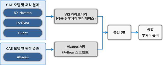 중립 DB를 활용한 각 소프트웨어의 모델/결과 데이터 처리