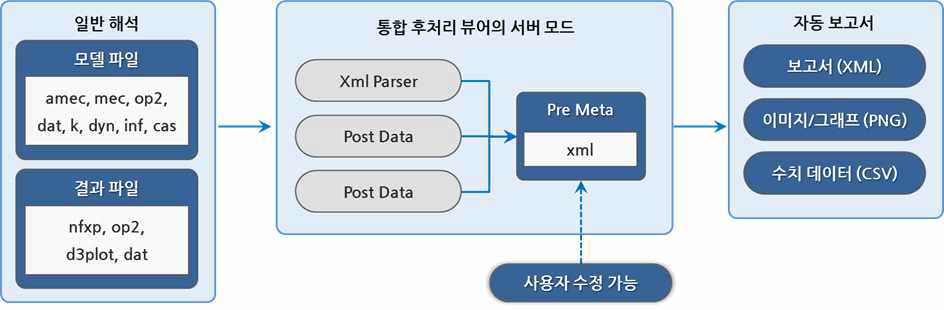 해석결과의 자동정리 및 보고서 출력 프로세스