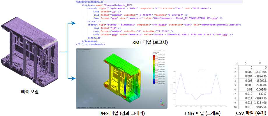 자동 결과 정리와 보고서 출력 예