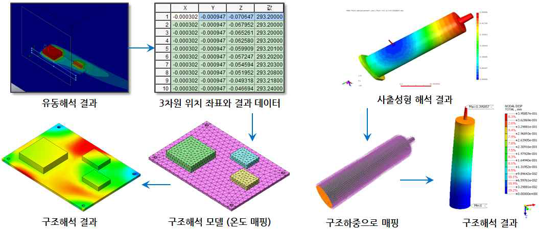 유동/사출성형 해석결과의 구조해석 하중 매핑 예