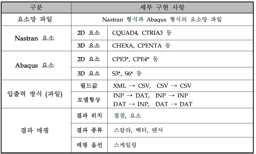 매핑의 세부 구현기능과 지원 데이터