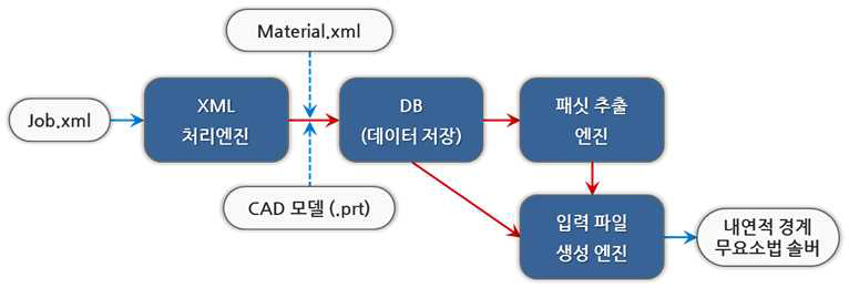 내연적 경계 무요소법 솔버의 연계와 구동