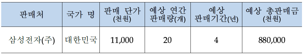 수요처인 삼성전자(주) 에 대한 판매 계획