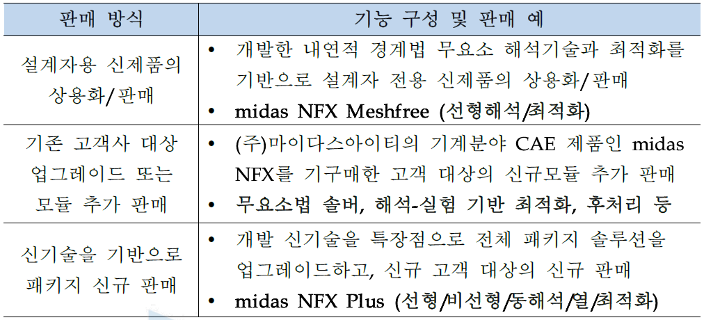 (주)마이다스아이티의 자체 사업화/판매 방식