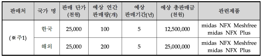 기술개발 후 국내․외 주요 판매처 현황