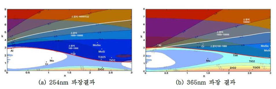 n 및 k 값에 따른 편광투과도(TM 기준) 및 소광비 반응표면의 중첩 이미지