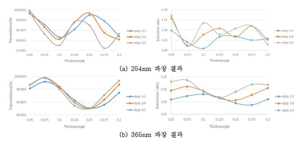 ZrO2 WGP 의 Duty 및 Thickness에 따른 투과도 및 소광비