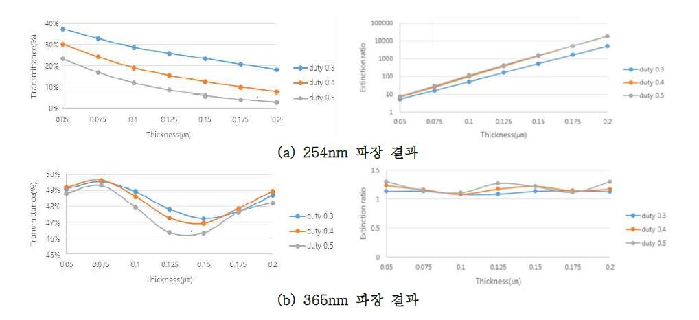 Ti3O5 WGP 의 Duty 및 Thickness에 따른 투과도 및 소광비