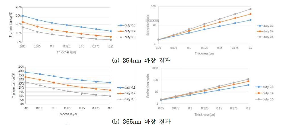 Mo WGP 의 Duty 및 Thickness에 따른 투과도 및 소광비