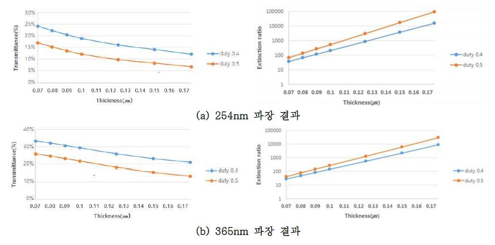 W WGP 의 Duty 및 Thickness에 따른 투과도 및 소광비