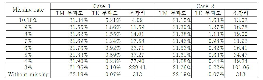 패턴 missing을 고려한 RCWA 해석 결과