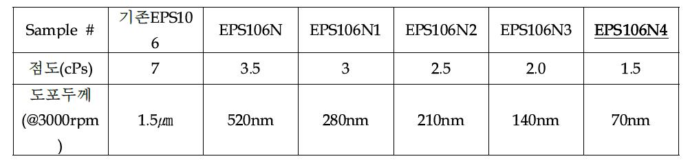 EPS106 희석후 Resin 점도별 도포두께 측정