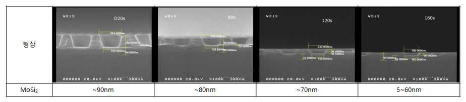 BCl3 & Cl2 혼합 Gas를 사용한 MoSi Etchihg 평가 (I)
