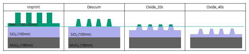 SiO2 100nm 증착시의 공정도