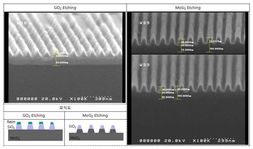 MoSi 100nm+SiO2 50nm 증착 Wafer를 사용한 SiO2 및 MoSi Etching 평가