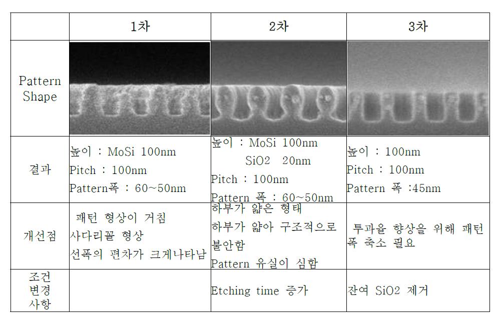 Etching 조건별 Pattern형상