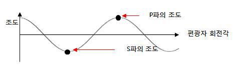 소광비 측정 방법