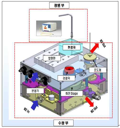 계측기 Head System 구성도