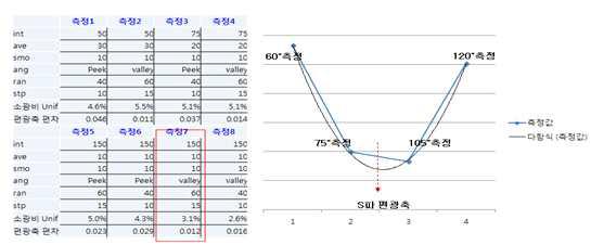 측정 Parameter 최적화