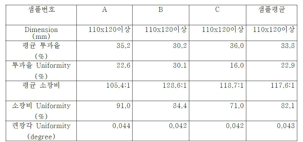 WGP 샘플 성능 Data 종합