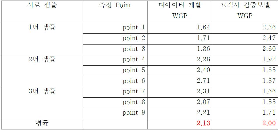 Anisotrophy 측정 비교분석