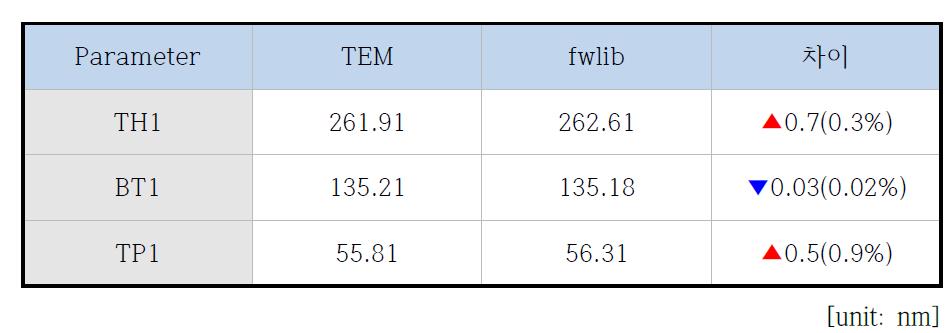 TEM과 Library를 이용한 분석 결과 비교