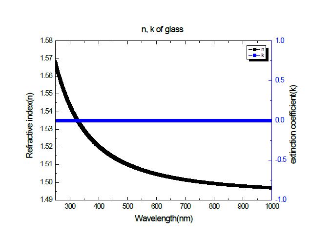 glass의 n ,k 그래프 @ 632.8 nm n: 1.503, k: 0