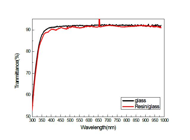 glass와 Resin의 투과도 비교