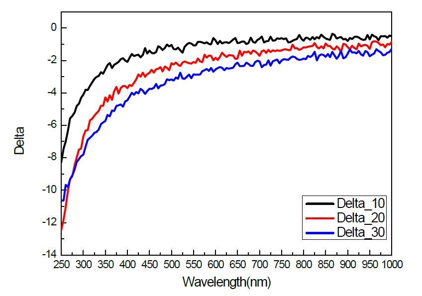 Resin/glass 두께별 Delta 변화 추이