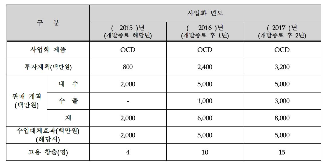 사업화 계획 및 기대효과