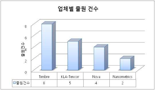 업체별 출원 현황