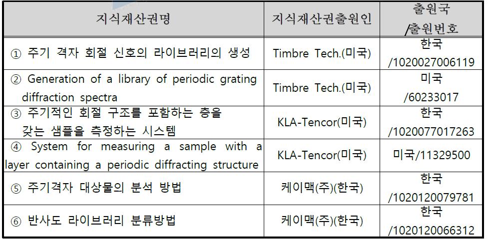 국내외 관련지식재산권 현황