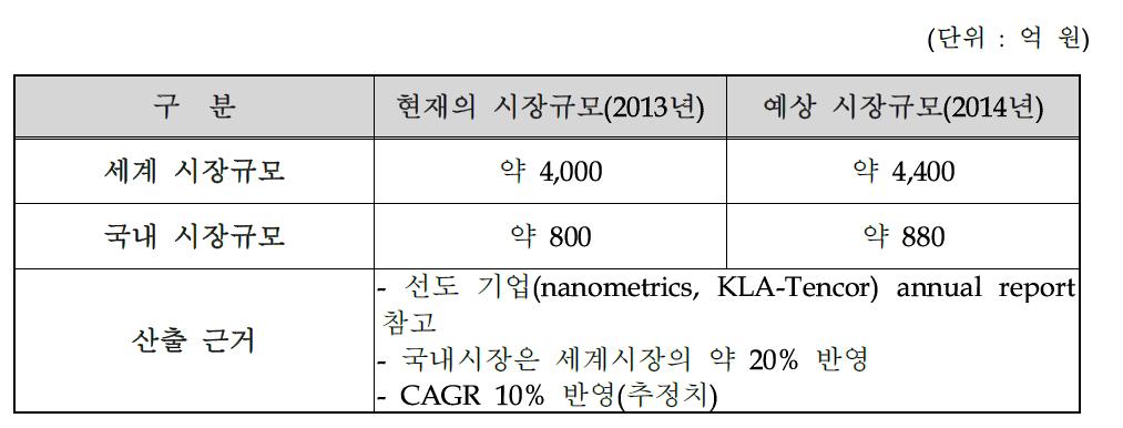 국내·외 시장 규모