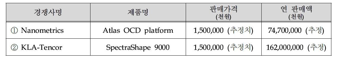 국내·외 주요시장 경쟁사