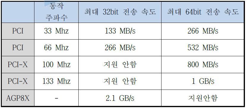 장치별 전송 속도 비교