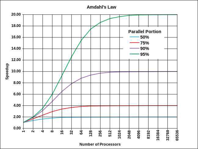 Amdahl’s law 도식화