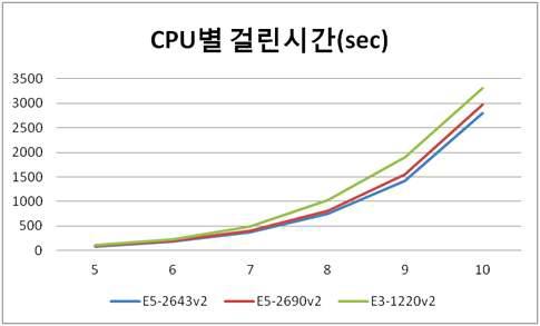 CPU별 계산속도 비교