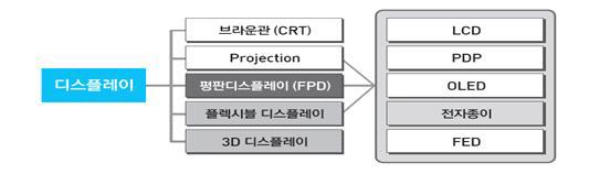 디스플레이의 종류