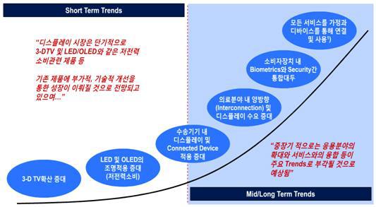 세계 디스플레이 시장 내 주요 트렌드