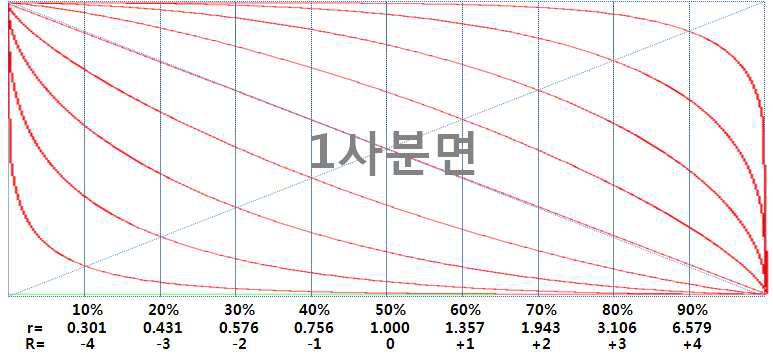 계산식에 따른 그래프