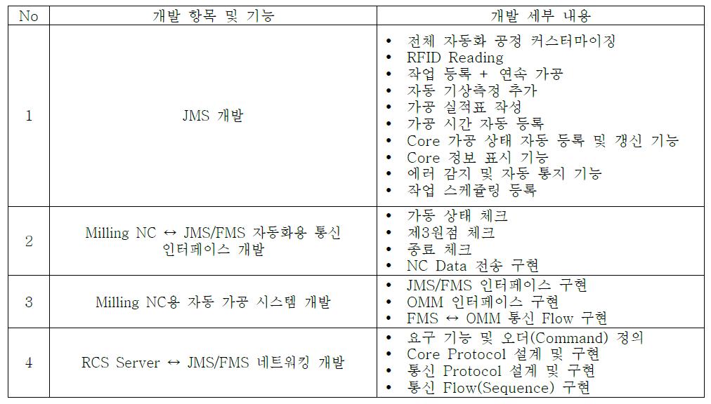 [보고서]5톤 고하중 금형 부품 무인 가공 자동화 시스템