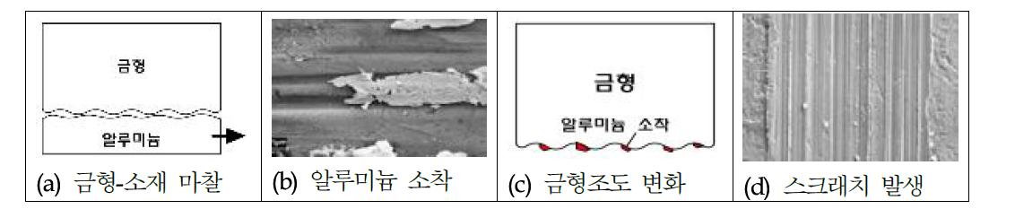 알루미늄 소착에 의한 스크래치 발생기구