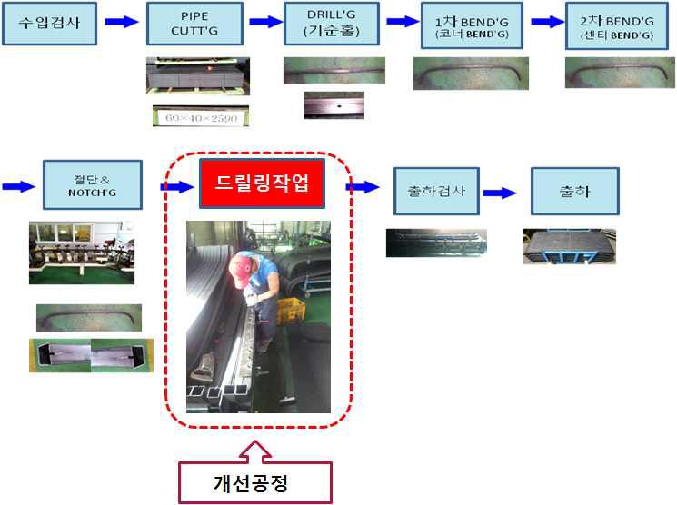 파이프 가공 공정