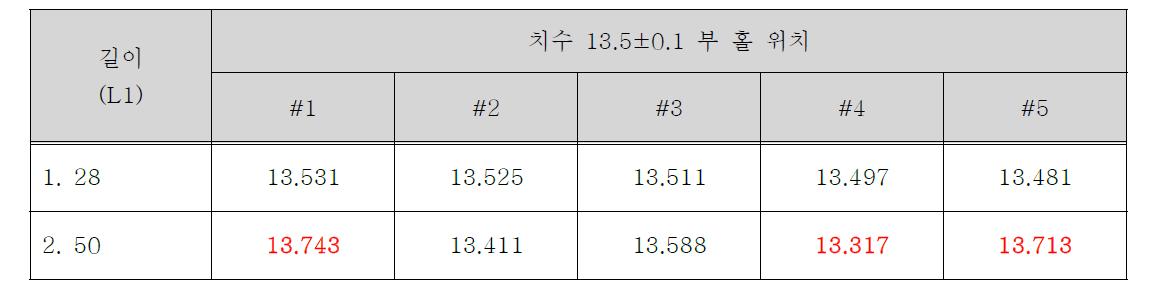 홀 위치 측정값