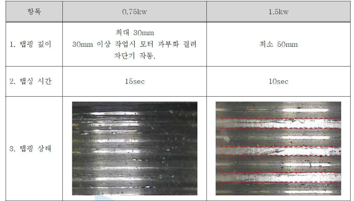 모터 용량에 따른 탭핑 능력 비교