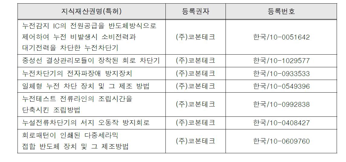 국내외 관련지식재산권 현황