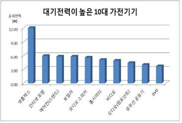 10대 대기전력 소모 가전기기