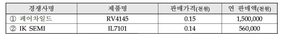 국내외 주요시장 경쟁사