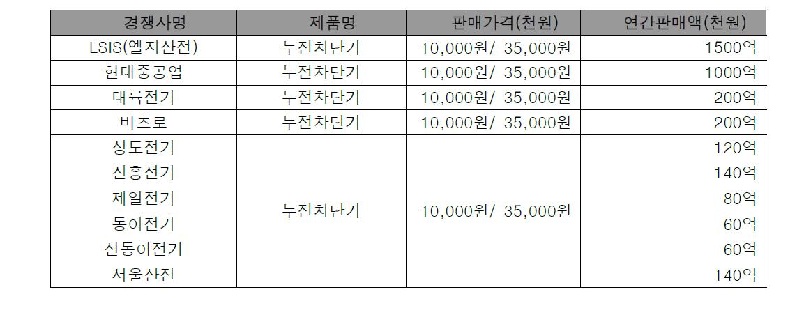 국내 누전차단기 주요 경쟁사 현황