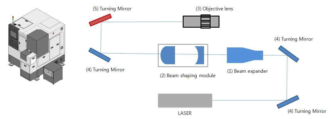일반적인 Laser Scriber 시스템 광학계 구성 예시도